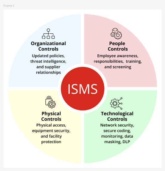 iso-importance